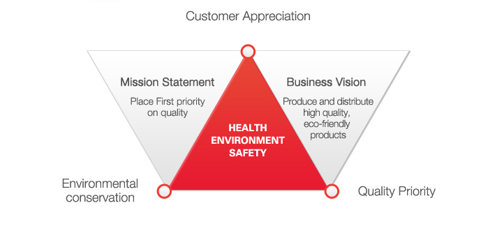 Customer Appreciation / Environmental conservation / Quality Priority Mission Statement: Place First priority on quality     Mission Statement: Place First priority on quality     Business Vision : Produce and distribute high quality, eco-friendly products 